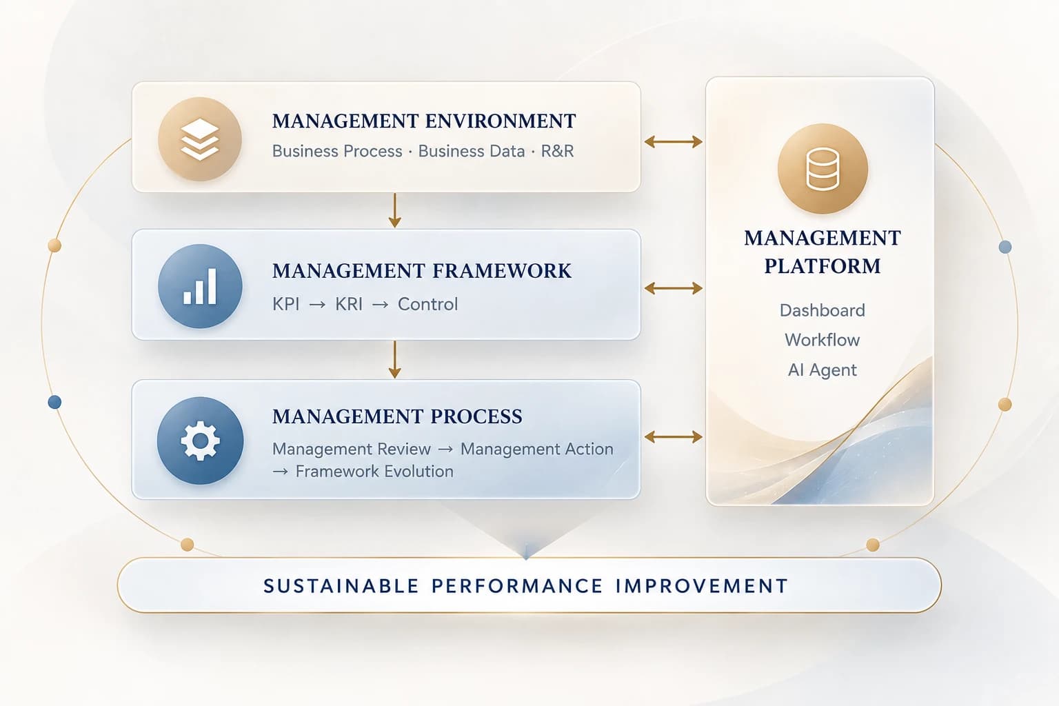 Management Environment(Business Process · Business Data · R&R)에서 Management Framework(KPI → KRI → Control)와 Management Process(Management Review → Management Action → Framework Evolution)로 이어지고, Dashboard·Workflow·AI Agent로 구성된 Management Platform이 세 층 모두와 맞물려 Sustainable Performance Improvement로 연결되는 구조
