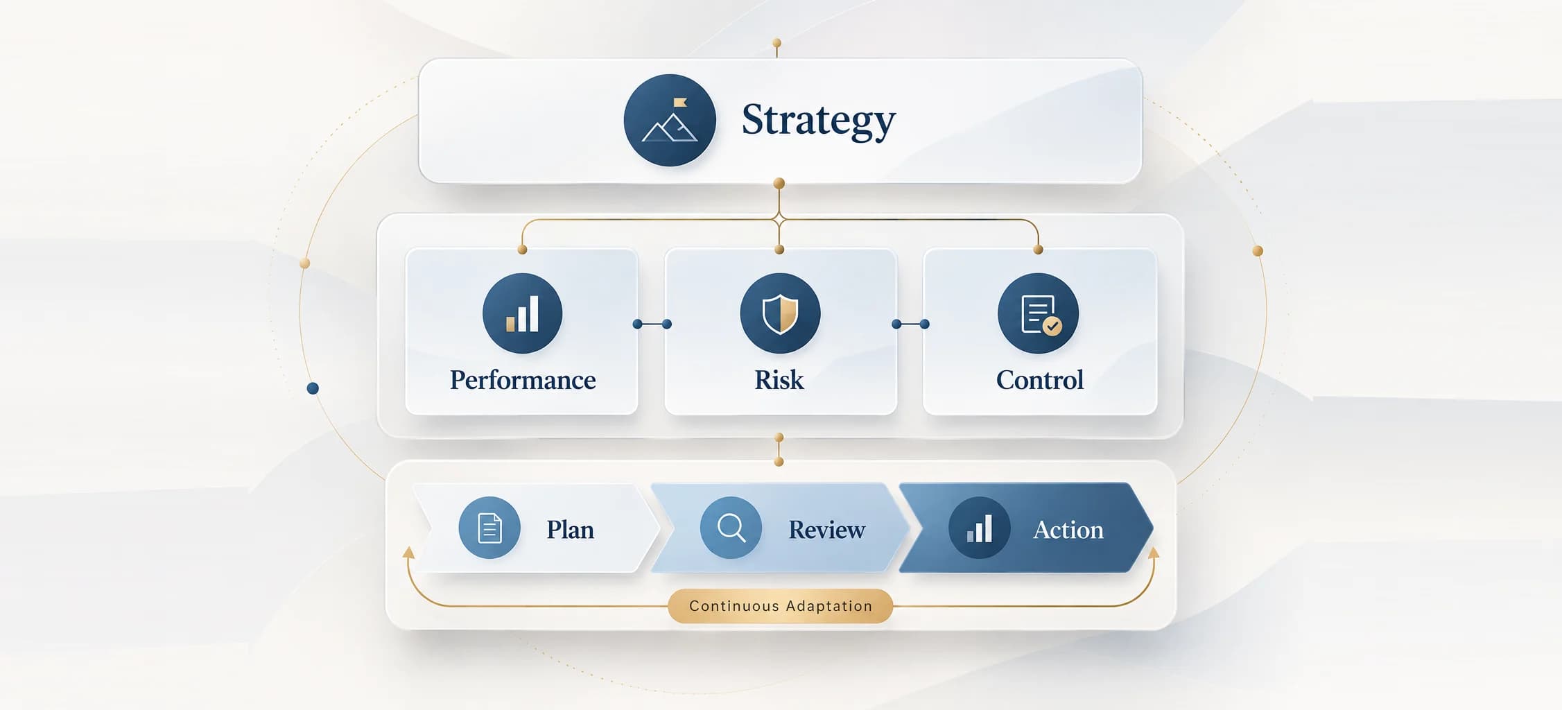 Strategy 아래 Performance·Risk·Control이 놓이고, Plan → Review → Action이 Continuous Adaptation으로 순환하는 INNONOW Management Framework